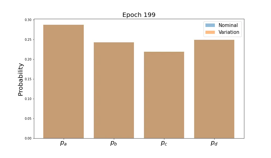 Average class predictions for nominal and varied samples after training.
