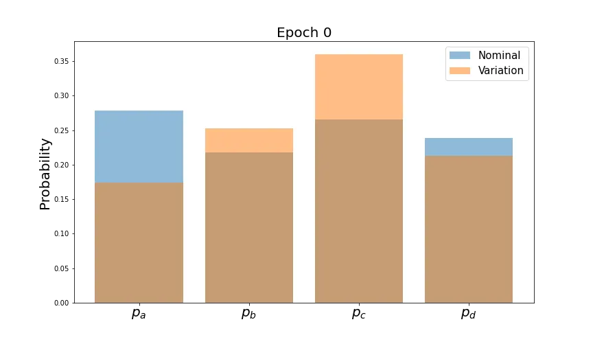 Average class predictions for nominal and varied samples after initialization.