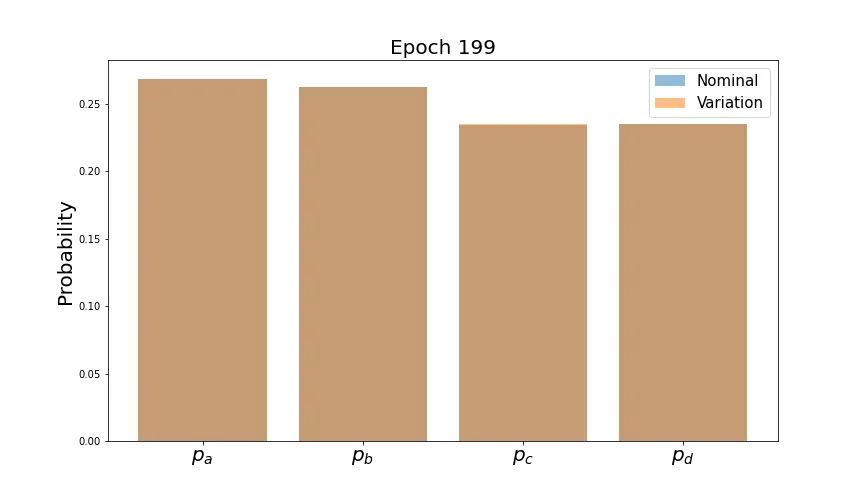Average class predictions for nominal and varied samples after training.